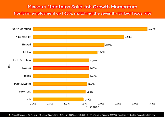 Missouri among top 10 U.S. states leading the 2025 non-farm employment boom